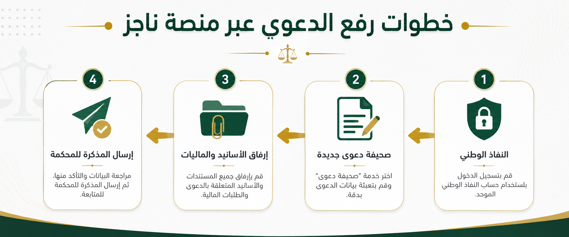 أدلة الإثبات عند رفع دعوى مطالبة مالية في السعودية